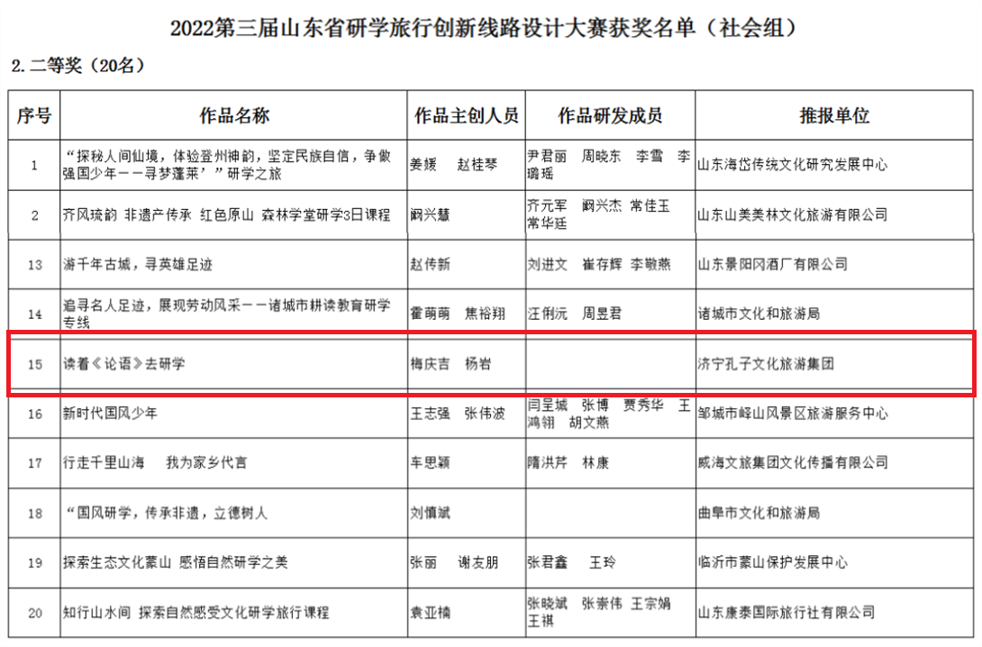 濟(jì)寧孔子文旅集團(tuán)在2022年山東省研學(xué)大賽中再次榮膺獎項(xiàng)